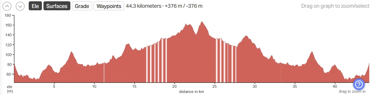 نمودار تغییر ارتفاع
