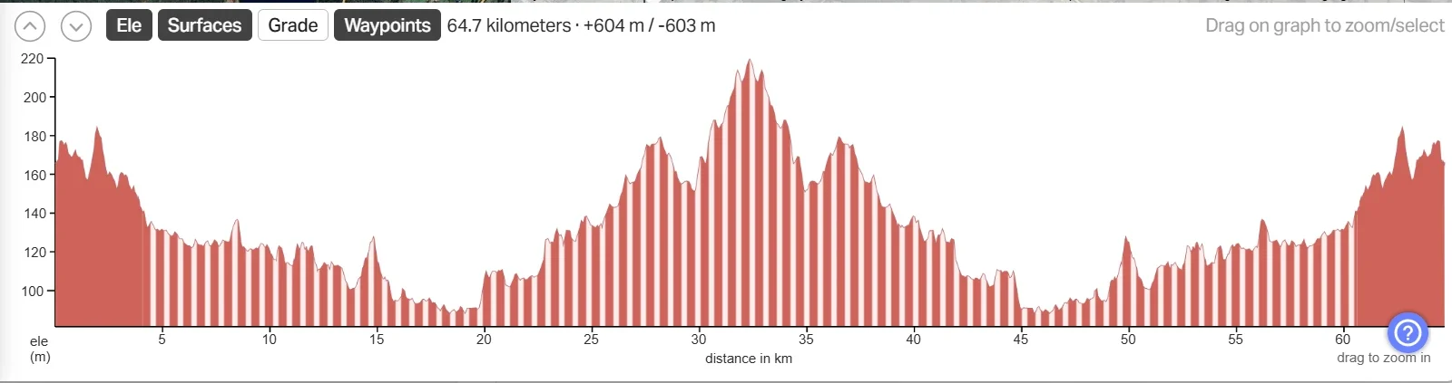 نمودار تغییر ارتفاع