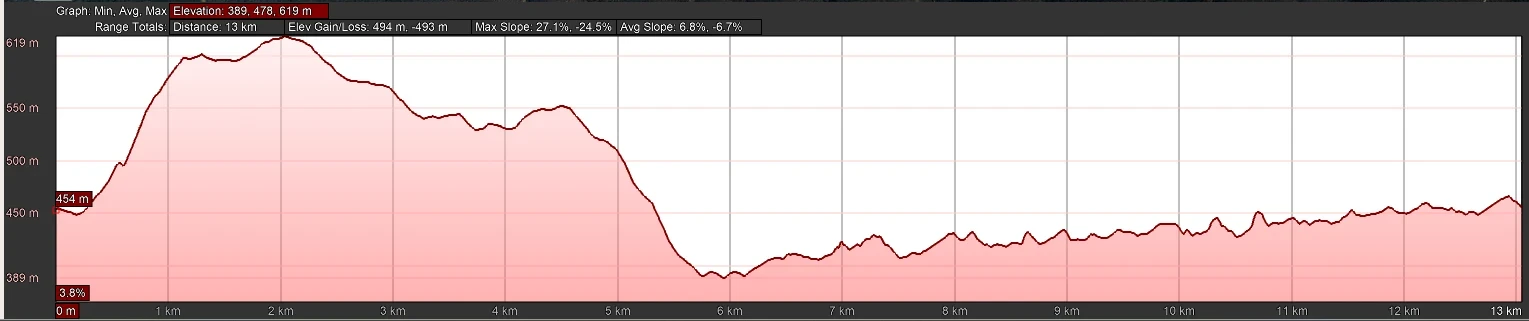 Elevation Plot of the route
